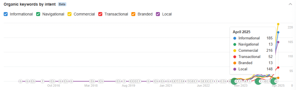Esthetix-organic-keywords-intent