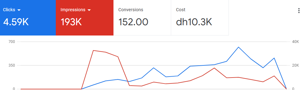 Google-ads-esthetix-performance